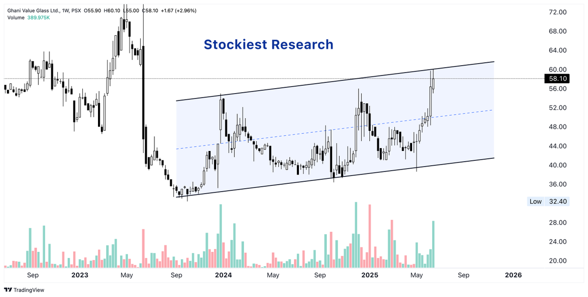 StockiestRes's tweet photo. #GVGL This is weekly time frame technical chart. 

We can see that price has tested the upper resistance level (60.10) and selling observed. Therefore, now closing above 60.10 on weekly candle close will be important. 

In case price stays below from the aforementioned level, then we will see a gradual decline in the price. 

Though, be cautious while going long for long term, short-term correction already been due now. 

#PSX #Pakistan #StockMarket #Equities