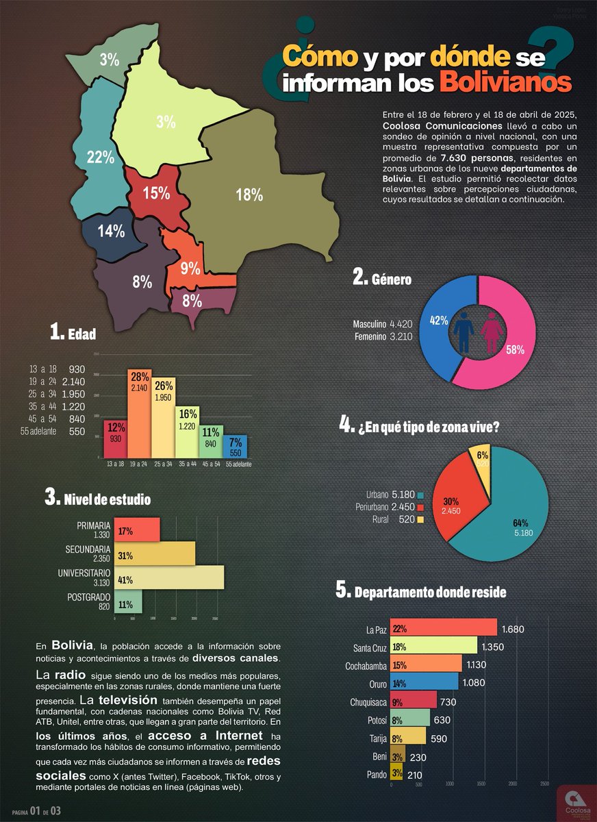 coolosaa's tweet photo. ¿Cómo y por dónde se informan los bolivianos? 

Sondeo realizado en Marzo, Abril, Mayo del 2025 en Bolivia.

Metodología:
•Población encuestada: 7.630 personas
•Cobertura: 9 departamentos
•Margen de error: ±3%
•Modalidad: Encuesta presencial y digital https://t.co/GOIKO1FWqB