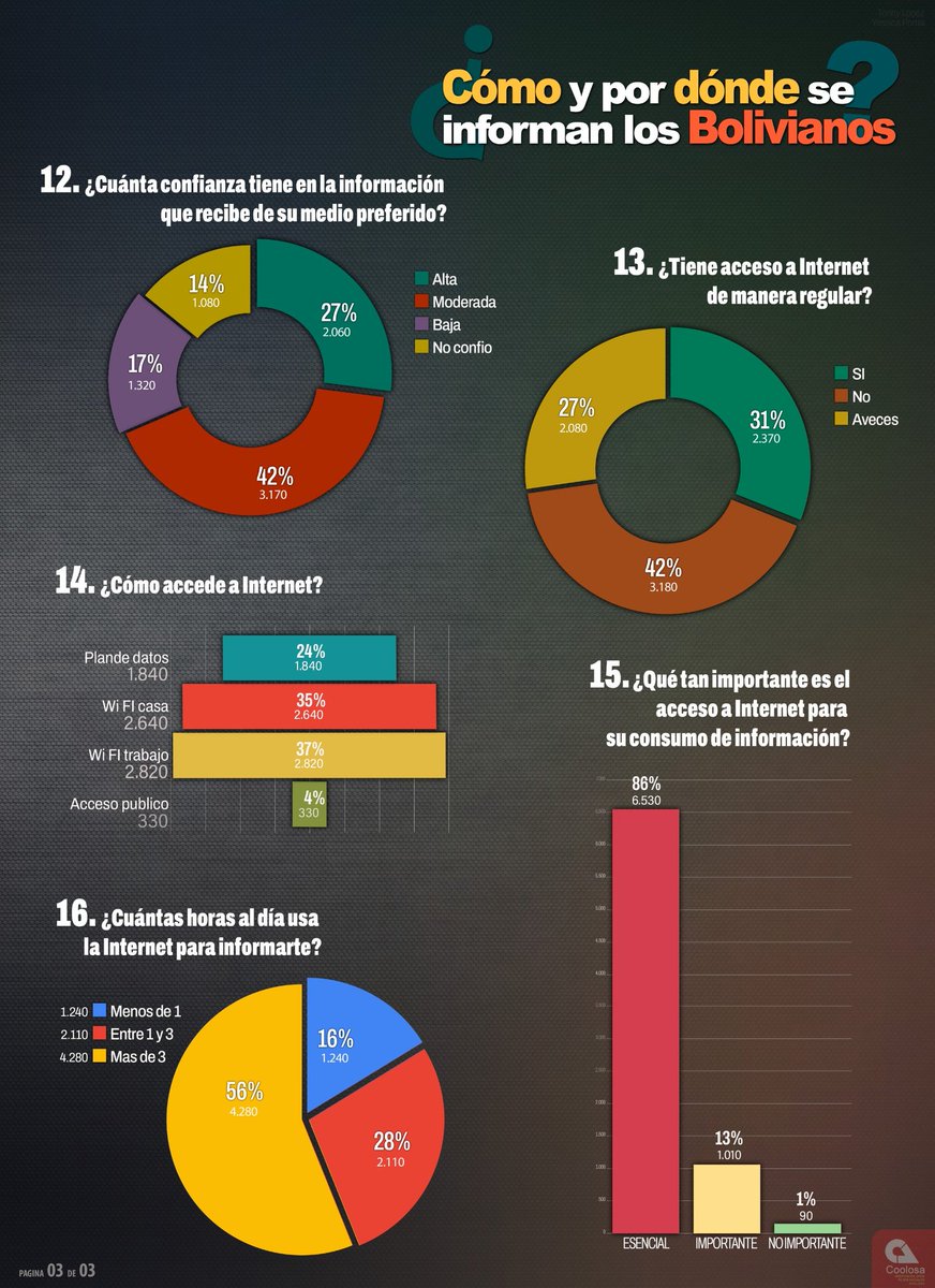 coolosaa's tweet photo. ¿Cómo y por dónde se informan los bolivianos? 

Sondeo realizado en Marzo, Abril, Mayo del 2025 en Bolivia.

Metodología:
•Población encuestada: 7.630 personas
•Cobertura: 9 departamentos
•Margen de error: ±3%
•Modalidad: Encuesta presencial y digital https://t.co/GOIKO1FWqB