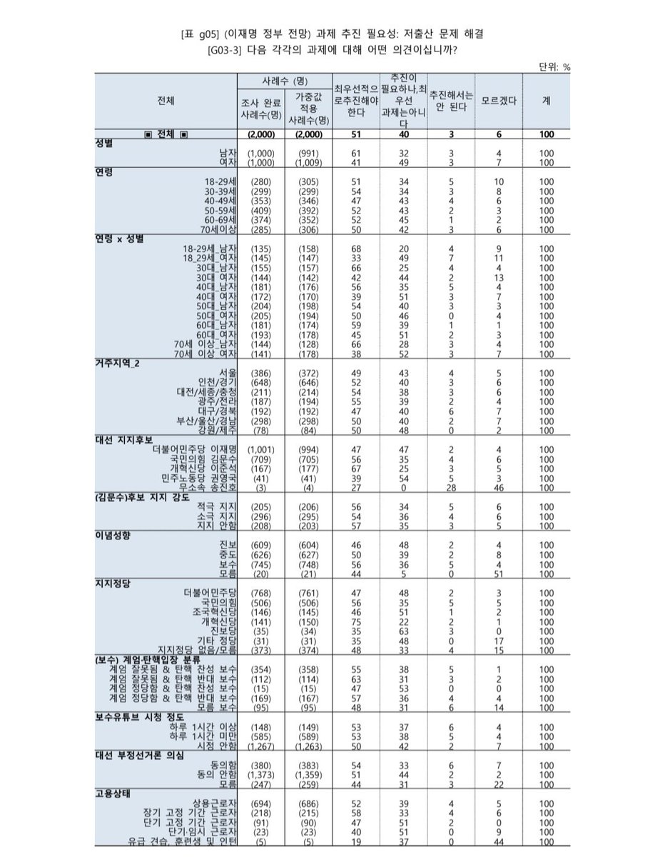 설문조사 특이사항 

1. 젊은여자 우경화론과는 달리 청년여성들은 가장 진보적인 집단임

2. 씹대남들은 부정선거론을 신봉함...심지어 노인세대보다도 부정선거론자 비율이 높음

3. 저출생 대책에는 여자들보다 남자들이 훨씬 열성적임

4. 개혁신당 지지자들은 본인들을 제외한 모든 집단을 혐오함