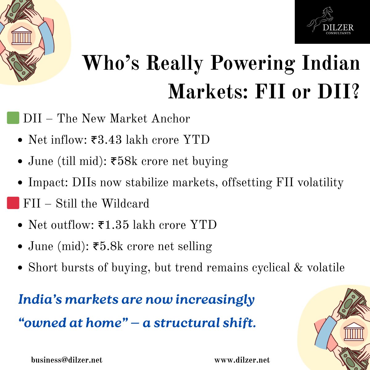 Dilshad Billimoria Dilzer Consultants Pvt Ltd (@dilshadbillimor) on Twitter photo India's Structural Shift
FII vs DII
India's DII Inflow was 3.4 lakh crore against FII, 1.35 lakh crore.
#Domestic participation has increased in Indian markets
dilzer.net
business@dilzer.net India's Structural Shift
FII vs DII
India's DII Inflow was 3.4 lakh crore against FII, 1.35 lakh crore.
#Domestic participation has increased in Indian markets
dilzer.net
business@dilzer.net