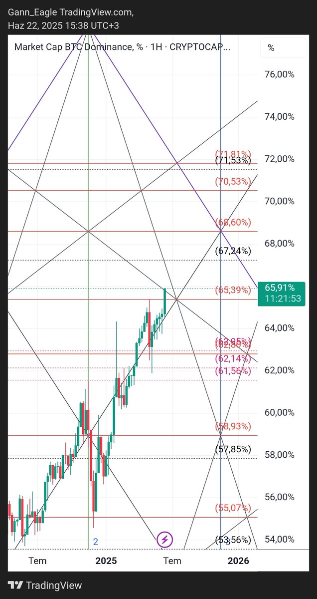 Iyi pazarlar arkadaşlar 👋,

#Btcdominance haftalıkta 65.39 üstünde ve hedefine ulaşmak için yoluna devam ediyor. Yeni haftaya fan direnci üstünde başlangıç yaparsa 67.24 ve 68.60 seviyelerini konuşmaya başlarız. Ne yapacaksa yapsın hedefine ulaşsın da altlardaki çile bitsin...