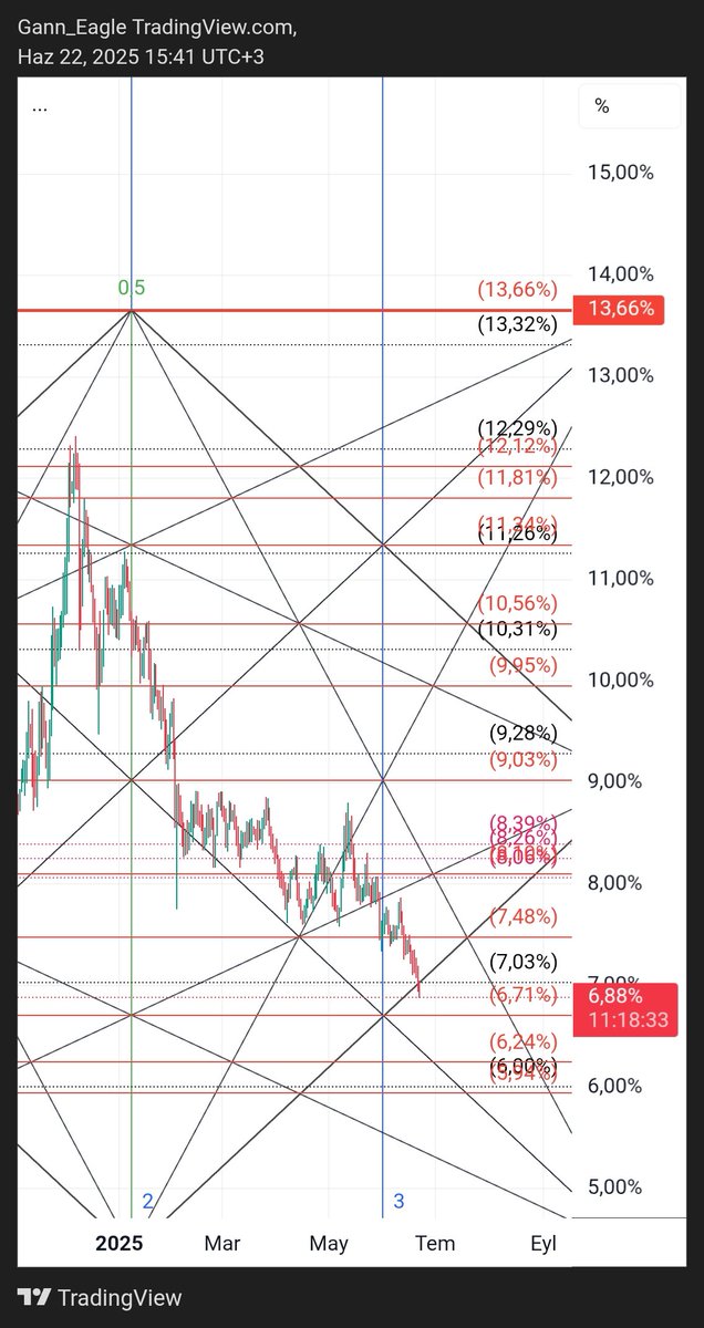 #othersdominance ise düşüş trendinde hızla devam ediyor. Bunun da yaklaşık dönüş yerine gelmek üzere. 6.71-6.24-5.94 seviyelerinde dönüş ihtimali var. Sıralı desteklerde ki tepkileri gözlemleyeceğiz...