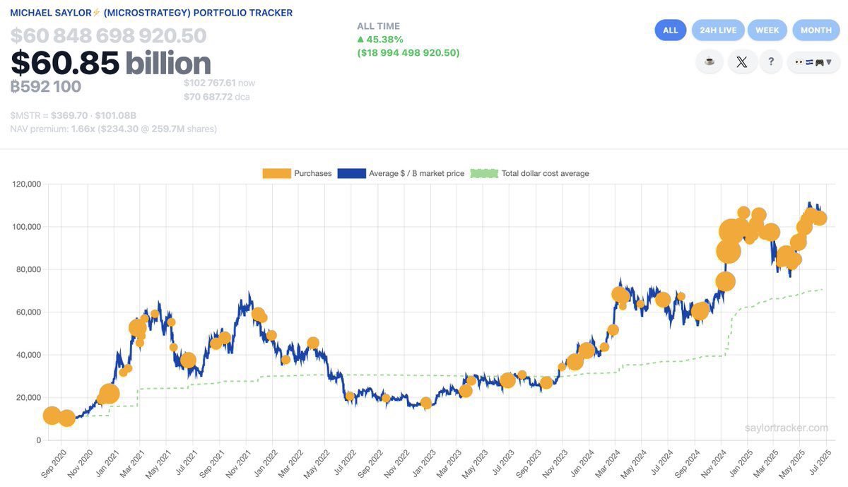 CRYPTO NEWS: Michael Saylor plans for an additional #Bitcoin acquisition.