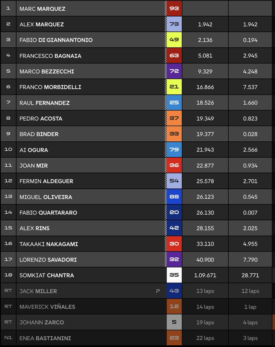 mlito13's tweet photo. ✅#ItalianGP 🇮🇹
#MotoGP RACE @MugelloCircuit: 🏁
1⃣ @marcmarquez93 #MM93 🇪🇸🏆93th
2⃣ @alexmarquez73 #AM73 🇪🇸
3️⃣ @FabioDiggia49 #FD49 🇮🇹
#Mugello #MugelloGP
🔜 #DutchGP 🇳🇱 #DutchTT https://t.co/vWGRUVtwfF