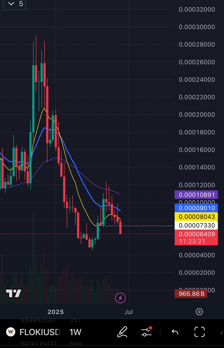 $Brett, Bonk, Pnut, Floki

“Crash wants you as exit liquidity, he’s scamming Brett price isn’t going up!!”

Meanwhile this is what every meme looks like right now but you single out Brett because thats probably the one you hold and care about

You didn’t think that memecoins go