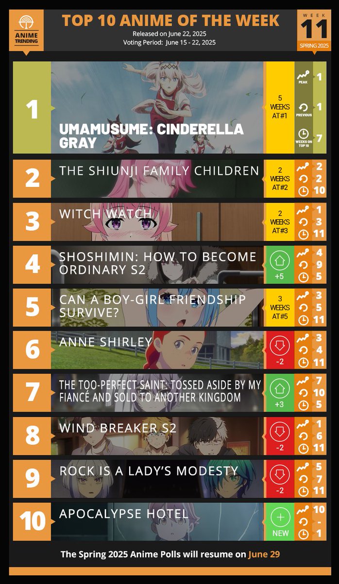Here are your Top 10 Anime for Week#11 of the Spring 2025 Anime Season!

Pre-Summer 2025 Anime Polls Vote 👉 atani.me/summer2025-ma