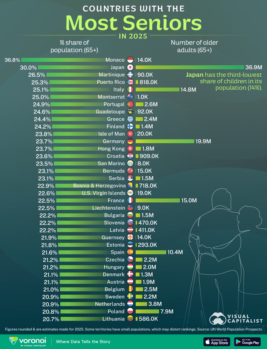 ๐๐ป๐ฎ๐น๐๐๐ถ๐ฐ๐ฎ.๐๐โข (@analyticagg) on Twitter photo Data reveals a fascinating trend in #AFKJourney's player base.
Our Discord demographics show strong communities in countries like Japan, Italy, Germany, and France. According to this <a href="/VisualCap/">Visual Capitalist</a> data, these nations also have some of the world's largest senior populations.
This Data reveals a fascinating trend in #AFKJourney's player base.
Our Discord demographics show strong communities in countries like Japan, Italy, Germany, and France. According to this <a href="/VisualCap/">Visual Capitalist</a> data, these nations also have some of the world's largest senior populations.
This