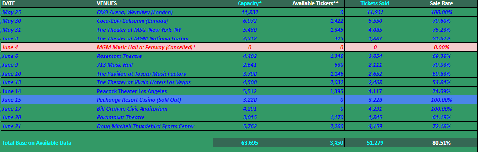 MichaelGClement's tweet image. Baka kailangan n&apos;yo po ng data, I have it for #BINIverseWorldTour2025 kasi kulang yata kayo sa research eh kakahiya naman sa inyo🤣

YOU MADE EYYYYT BINI!   
#BINIverseWorldTour2025DONE  #ProudOfYouOurWalo  
#SeeYouSoonPH  

BINIVERSE TAKES VANCOUVER   
#BINIverseVancouver #BINI…