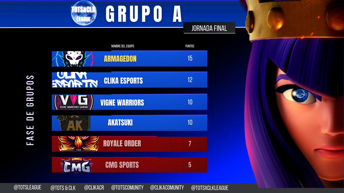 Tots League (@totscomunity) on Twitter photo GRUPO A โก๏ธ
Jornada final
<a href="/ARMAGEDONHN_CR/">ARMAGEDON๐ญ๐ณ</a> ๐ข
<a href="/ClikaCR/">Clika</a> ๐ข
<a href="/VigneWarriorsG/">Vigne Warriors Gaming</a> ๐ข
<a href="/akatzuki_7/">Akatzukiโค๏ธ</a> ๐ข
<a href="/TRO_oficial/">The Royal Order</a> ๐ด
<a href="/CMG_EsportsCR/">CMG E-Sport</a> ๐ด GRUPO A โก๏ธ
Jornada final
<a href="/ARMAGEDONHN_CR/">ARMAGEDON๐ญ๐ณ</a> ๐ข
<a href="/ClikaCR/">Clika</a> ๐ข
<a href="/VigneWarriorsG/">Vigne Warriors Gaming</a> ๐ข
<a href="/akatzuki_7/">Akatzukiโค๏ธ</a> ๐ข
<a href="/TRO_oficial/">The Royal Order</a> ๐ด
<a href="/CMG_EsportsCR/">CMG E-Sport</a> ๐ด