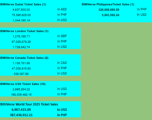 MichaelGClement's tweet image. Baka kailangan n&apos;yo po ng data, I have it for #BINIverseWorldTour2025 kasi kulang yata kayo sa research eh kakahiya naman sa inyo🤣

YOU MADE EYYYYT BINI!   
#BINIverseWorldTour2025DONE  #ProudOfYouOurWalo  
#SeeYouSoonPH  

BINIVERSE TAKES VANCOUVER   
#BINIverseVancouver #BINI…