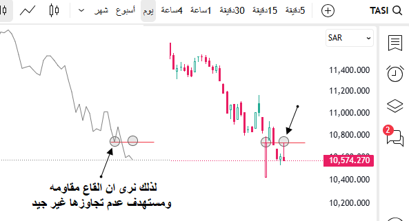 القاع مقاومة 
تداول اليوم تراجع من القاع على ( الشارت واضح )