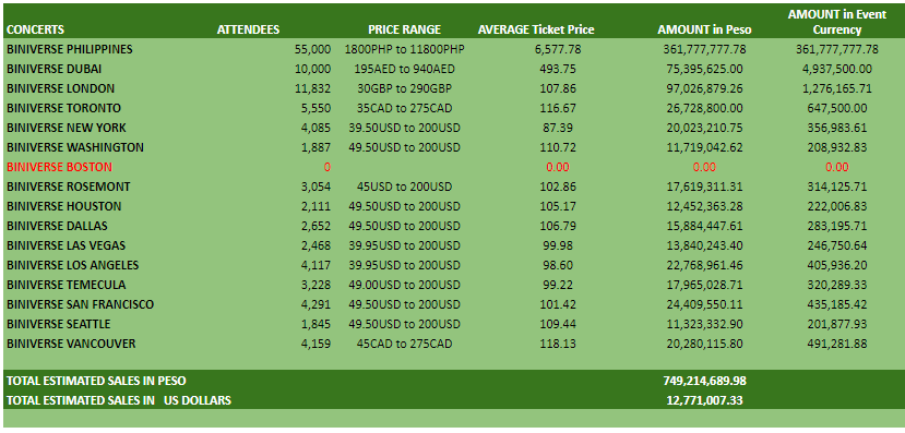 MichaelGClement's tweet image. Baka kailangan n&apos;yo po ng data, I have it for #BINIverseWorldTour2025 kasi kulang yata kayo sa research eh kakahiya naman sa inyo🤣

YOU MADE EYYYYT BINI!   
#BINIverseWorldTour2025DONE  #ProudOfYouOurWalo  
#SeeYouSoonPH  

BINIVERSE TAKES VANCOUVER   
#BINIverseVancouver #BINI…