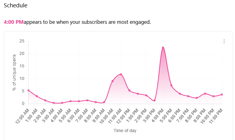 I love this graphic from <a href="/beehiiv/">beehiiv 🐝</a> about the suggested time to send out the #SixSTEMTweets newsletter.

So, what did I do?

Scheduled issue #78 for 9 AM. Let's see if my readers move the graph.

This issue covers the last of the WW2 code breakers, floppy disks, NASA on X and more