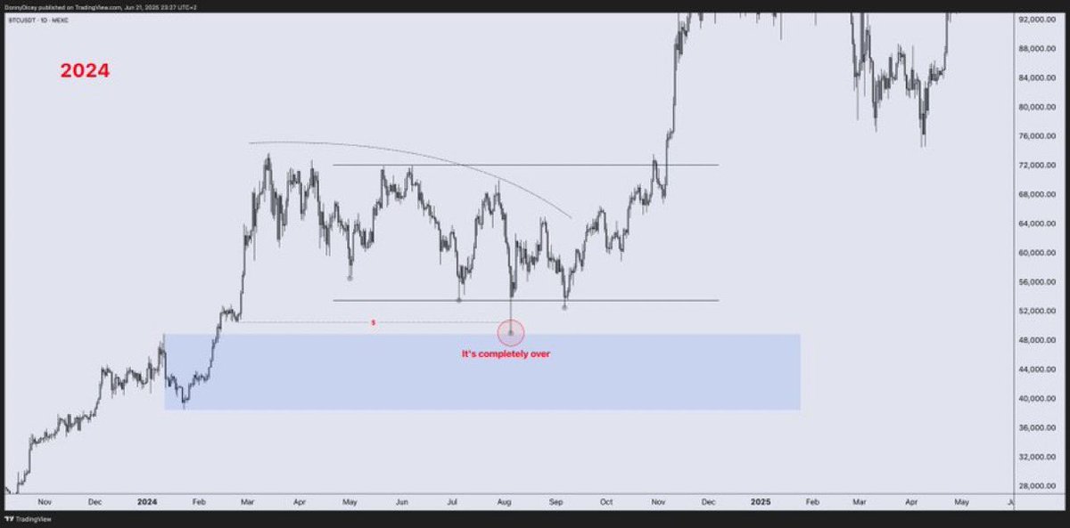 This is the zoomed in version comparing BTC 2024 to 2025 — timeframes are different, but the structure is nearly the exact same

Lots of untapped highs and deviations of the lows

Blue zone is a huge point of interest to fill buys as retail panic sells more