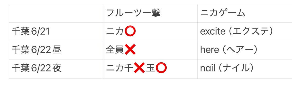 Timy_317's tweet photo. 【キスマイ MAGFACT 千葉 6/22 夜 レポ】
ららアリ3公演
フルーツ一撃チャレンジ者
ニカゲームお題と答え https://t.co/zphCYvwt8Y