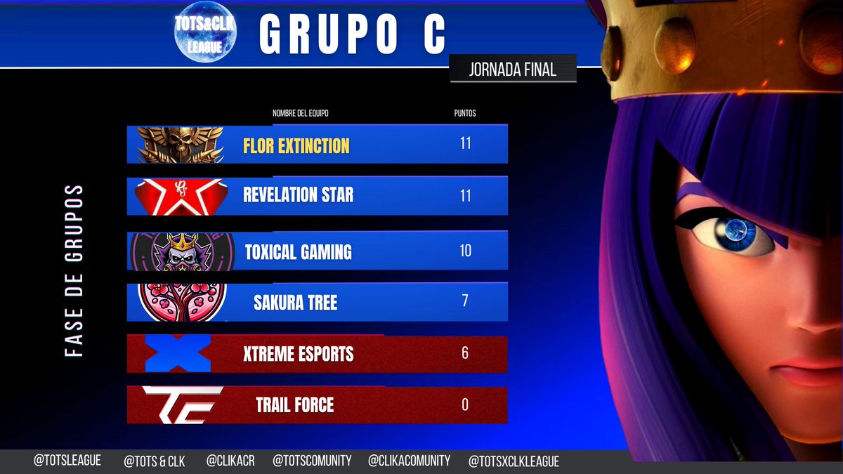 Tots League (@totscomunity) on Twitter photo GRUPO C โก๏ธ
Jornada final
<a href="/CRFlordeLoto/">CR Flor de Loto</a> ๐ข
<a href="/RevelationStar_/">Selecciรณn Mexicana x Tots Worlds</a> ๐ข
<a href="/ToxicalGamingGG/">๐๐๐ ๐ฉ๐๐๐๐ ๐พ๐๐๐๐๐๐</a> ๐ข
<a href="/SakuraTreeCR/">Sakura Tree</a> ๐ข
<a href="/Xtreme_Teamtbd/">Xtreme Esports</a> ๐ด
<a href="/TrailForceCR/">TrailForce Esports</a> ๐ด GRUPO C โก๏ธ
Jornada final
<a href="/CRFlordeLoto/">CR Flor de Loto</a> ๐ข
<a href="/RevelationStar_/">Selecciรณn Mexicana x Tots Worlds</a> ๐ข
<a href="/ToxicalGamingGG/">๐๐๐ ๐ฉ๐๐๐๐ ๐พ๐๐๐๐๐๐</a> ๐ข
<a href="/SakuraTreeCR/">Sakura Tree</a> ๐ข
<a href="/Xtreme_Teamtbd/">Xtreme Esports</a> ๐ด
<a href="/TrailForceCR/">TrailForce Esports</a> ๐ด