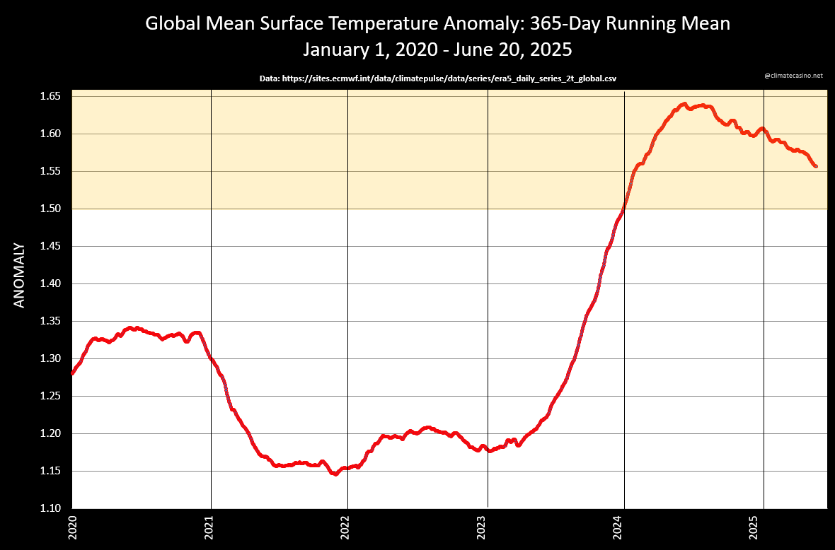 Here's an update on the 365-day running mean for the global surface temperature anomaly.

The last 365 days have come in at 1.556°C above the 1850-1900 pre-industrial baseline. But the average is dropping fast and we may be under 1.5°C by the time the year is out.

Stay tuned!