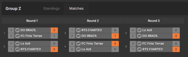 🇫🇷🇧🇷 Premier tournois qualification REMATCH World series
Notre team Nebulous DO BRAZIL passe la phase de poule en 3-0 !! 
Let's go la team !
<a href="/Syyfer_/">Syyfer_</a> <a href="/SkeenexVLR/">SkeenexVLR</a> <a href="/AntoineBariot/">xeez_</a> <a href="/Chronomiaa/">Chronomia</a> et <a href="/PregOfficiel/">Preg</a> 
#REMATCH #rematchqualifier