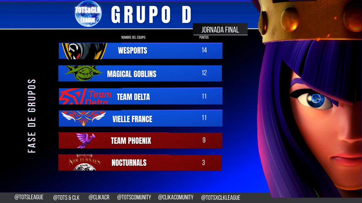 Tots League (@totscomunity) on Twitter photo GRUPO D โก๏ธ
Jornada final
<a href="/WeSports_CR/">WeSports</a> ๐ข
<a href="/Magical_Goblins/">Magical Goblins</a> ๐ข
<a href="/TDelta_CR/">Team Delta (ฮ)</a> ๐ข
<a href="/TeamVF_esport/">Vieille France eSport</a> ๐ข
<a href="/_PHOENIX_CR/">PHOENIX CR</a> ๐ด
<a href="/TheNocturnalsX/">ฦฌำะ ฦฦ ฦฦฌฦฒฦฆฦฦิผฦง</a> ๐ด GRUPO D โก๏ธ
Jornada final
<a href="/WeSports_CR/">WeSports</a> ๐ข
<a href="/Magical_Goblins/">Magical Goblins</a> ๐ข
<a href="/TDelta_CR/">Team Delta (ฮ)</a> ๐ข
<a href="/TeamVF_esport/">Vieille France eSport</a> ๐ข
<a href="/_PHOENIX_CR/">PHOENIX CR</a> ๐ด
<a href="/TheNocturnalsX/">ฦฌำะ ฦฦ ฦฦฌฦฒฦฆฦฦิผฦง</a> ๐ด