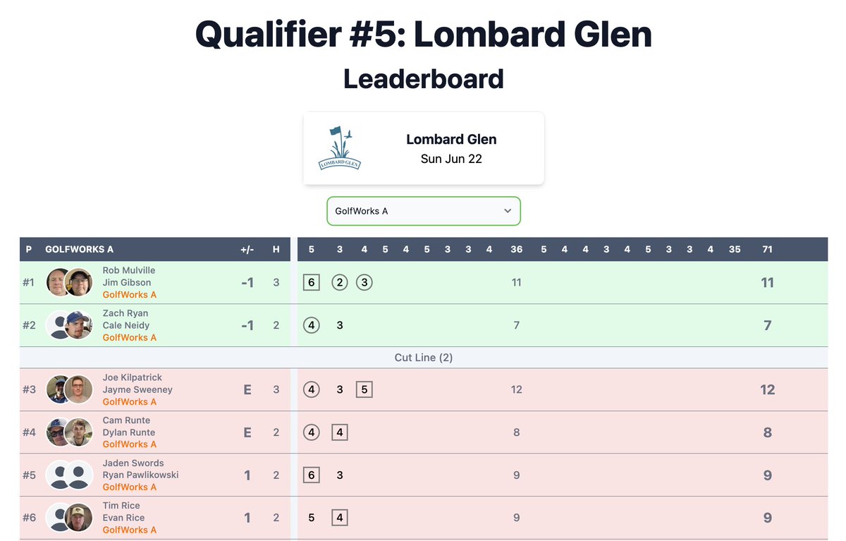 Qualifier 5 is on at Lombard Glen today. Seven spots available for Championship Week.
Live scoring:
ottawasunscramble.golf/ottawasu.../le…