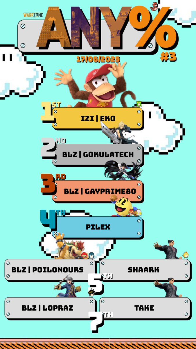 BLAST ZONE - REBOOTED (@blastzone_) on Twitter photo 🟧 WARP ZONE ANY% - 3ÈME ÉDITION 🟧
🥇 <a href="/eko_smash/">Asobi | IZI | eko🫵⁉️</a>
🥈 <a href="/Neo_Chronos/">BLZ | NeoChronos ☀️</a>
🥉 <a href="/tsukYssb/">BLZ | tsukY</a>
🏅 <a href="/_Pilex/">Pilex</a>
5th - <a href="/Poilonours/">BLZ | Poilonours</a> | <a href="/_shaark/">shrk!🤍</a>
7th - <a href="/Lopraz_TV/">BLZ | Lopraz</a> | <a href="/takezo_shinmen/">takezo_shinmen</a>
Merci au <a href="/WpZAmiens/">WarpZone Amiens</a> pour leur confiance et aux joueurs et joueuses pour leur soutien ! 📷 ✨ 🟧 WARP ZONE ANY% - 3ÈME ÉDITION 🟧
🥇 <a href="/eko_smash/">Asobi | IZI | eko🫵⁉️</a>
🥈 <a href="/Neo_Chronos/">BLZ | NeoChronos ☀️</a>
🥉 <a href="/tsukYssb/">BLZ | tsukY</a>
🏅 <a href="/_Pilex/">Pilex</a>
5th - <a href="/Poilonours/">BLZ | Poilonours</a> | <a href="/_shaark/">shrk!🤍</a>
7th - <a href="/Lopraz_TV/">BLZ | Lopraz</a> | <a href="/takezo_shinmen/">takezo_shinmen</a>
Merci au <a href="/WpZAmiens/">WarpZone Amiens</a> pour leur confiance et aux joueurs et joueuses pour leur soutien ! 📷 ✨