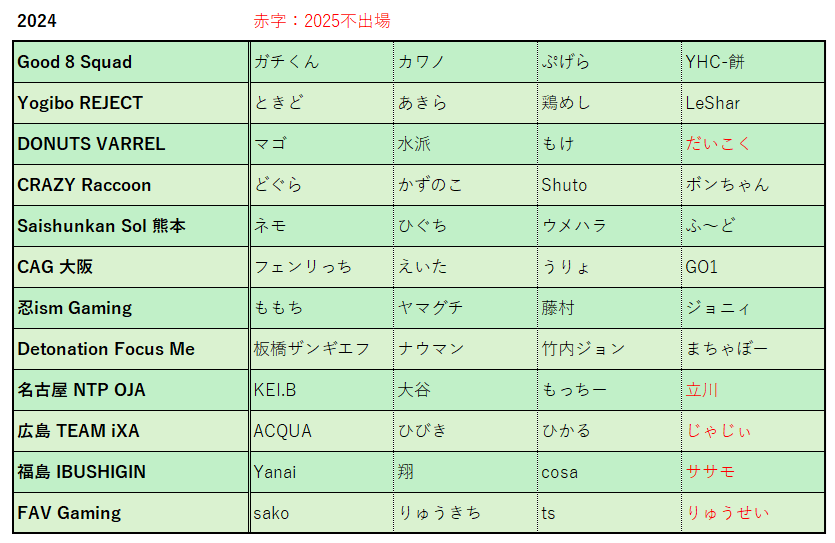 YmBlaze's tweet photo. SFL Pro-JP 2025 選手状況更新。恐らく最終。
G8S最後の人枠がさはら選手で確定。
全枠埋まったので、比較用2024メンバーもまとめた。
多くのサプライズがあった今年のSFLチーム編成。
どういう組み合わせで、どんな戦いが繰り広げられるのか。今から楽しみ。 https://t.co/UrMRNT3VyV