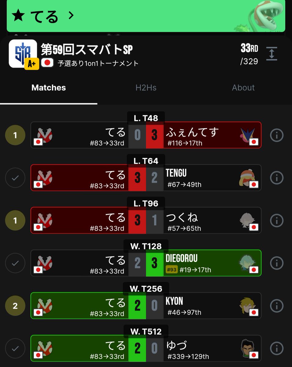 PlantStatsSSBU's tweet image. teru (@Teru_Pakkun) places 33rd as the 83rd seed at A+ tier Sumabato SP59, beating kyon&apos;s link and tukune&apos;s corrin!