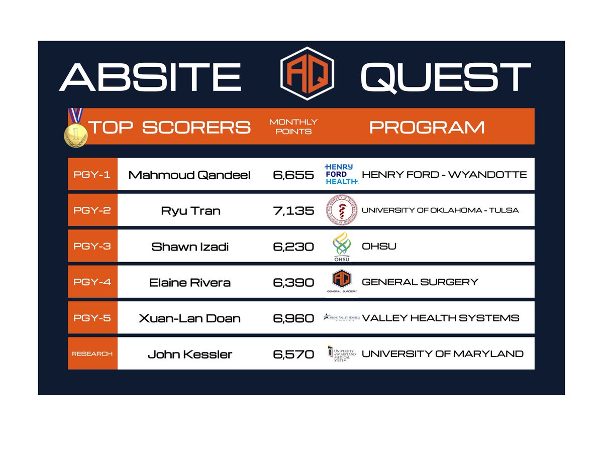 ABSITE Quest (@absitequest) on Twitter photo π Repetition is the key to mastery π 
π Check out these surgical residents completing their daily #ABSITE prep & headed for mastery π π Repetition is the key to mastery π 
π Check out these surgical residents completing their daily #ABSITE prep & headed for mastery π