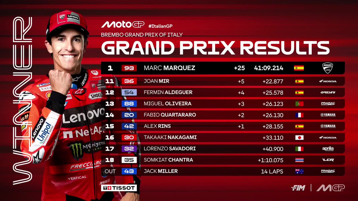 MotoGP's tweet photo. On cloud 93 🤩 

@marcmarquez93 adds another milestone to his tally as @alexmarquez73 &amp; @fabiodiggia49 complete the podium 🏁

#ItalianGP 🇮🇹 https://t.co/RIRcAopzo5