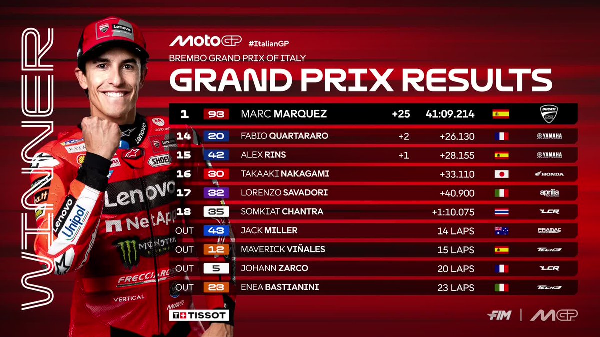 On cloud 93 🤩 

<a href="/marcmarquez93/">Marc Márquez</a> adds another milestone to his tally as <a href="/alexmarquez73/">Alex Márquez</a> &amp; @fabiodiggia49 complete the podium 🏁

#ItalianGP 🇮🇹
