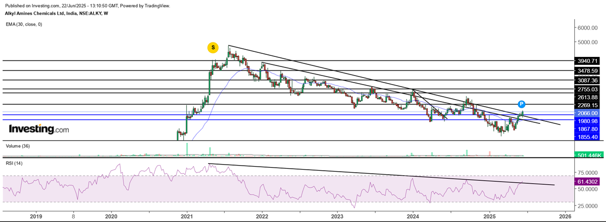 KJV87's tweet photo. Alkyl Amines has given a breakout on weekly basis on both price and RSI front. looks good for medium to long term as its weekly chart. your view pls. @nishkumar1977 @Sahilpahwa09 @mohak_ailani #Justaview #Alkylamines https://t.co/mA2xtGhBJX