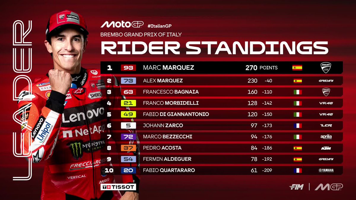 👊 <a href="/marcmarquez93/">Marc Márquez</a> leaves Italy with a mammoth 40-point lead 

#ItalianGP 🇮🇹