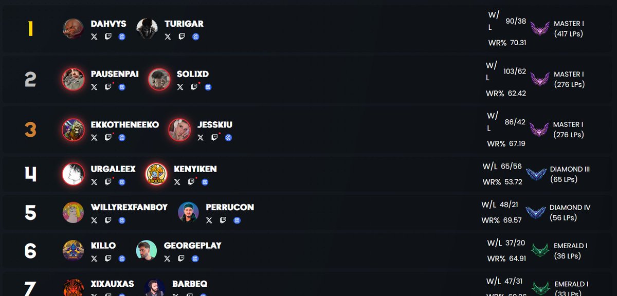 Sol1XD (@s1xd6xx) on Twitter photo cerramos duoqchallenge con un dodge de 12h sin querer.
me ha sabido muy mal no poder terminar el torneo por un descuido, pero las horas pesaban y 30 horas de stream a la espalda han sido duras.
me quedo feliz porque hemos dado todo y +1 amiga <a href="/PauSenpai/">Pau</a>
<a href="/turigarlol/">turigar</a> hazlo. cerramos duoqchallenge con un dodge de 12h sin querer.
me ha sabido muy mal no poder terminar el torneo por un descuido, pero las horas pesaban y 30 horas de stream a la espalda han sido duras.
me quedo feliz porque hemos dado todo y +1 amiga <a href="/PauSenpai/">Pau</a>
<a href="/turigarlol/">turigar</a> hazlo.