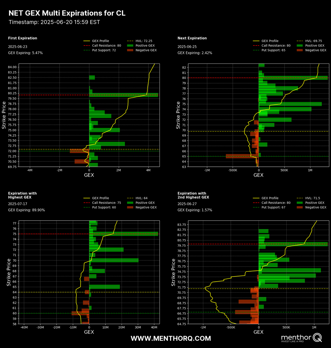 The futures forward curve in crude was already deeply backwardated—signaling tight supply expectations. 

If the Strait of Hormuz is disrupted, expect that backwardation to persist. Watch OVX (oil vol) closely. Gamma exposure in $CL is already skewed heavily to the upside.