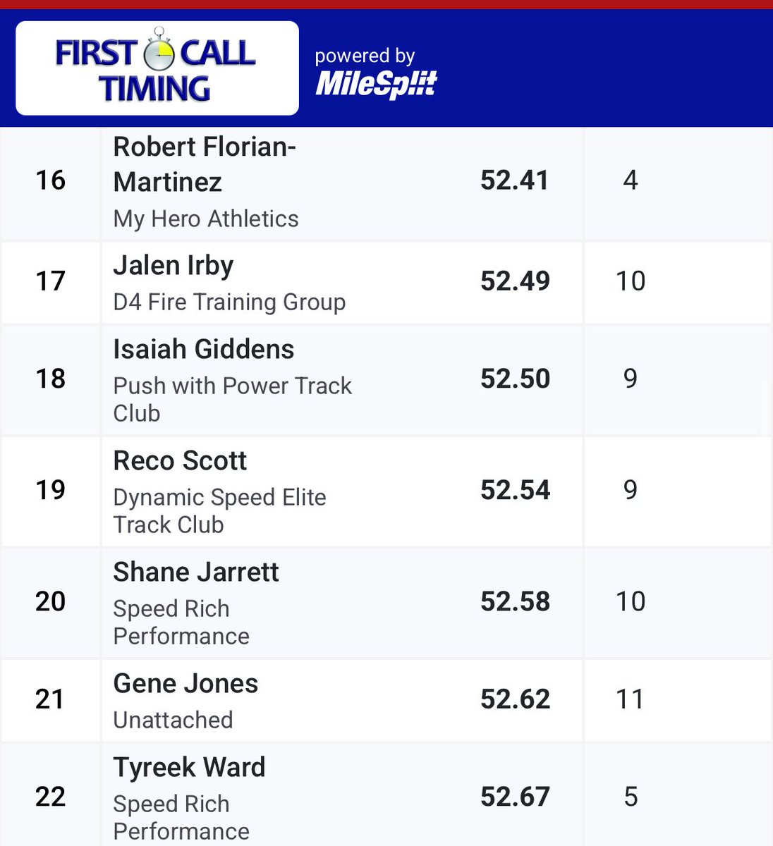 _SpeedRich's tweet photo. Rising Senior Tyreek Ward running a huge Personal best at the Dekalb Elite invitational with a time of 52.67 @elhstfxc #Speed #speedrichperformance #AAU https://t.co/8Kq1phxJ73