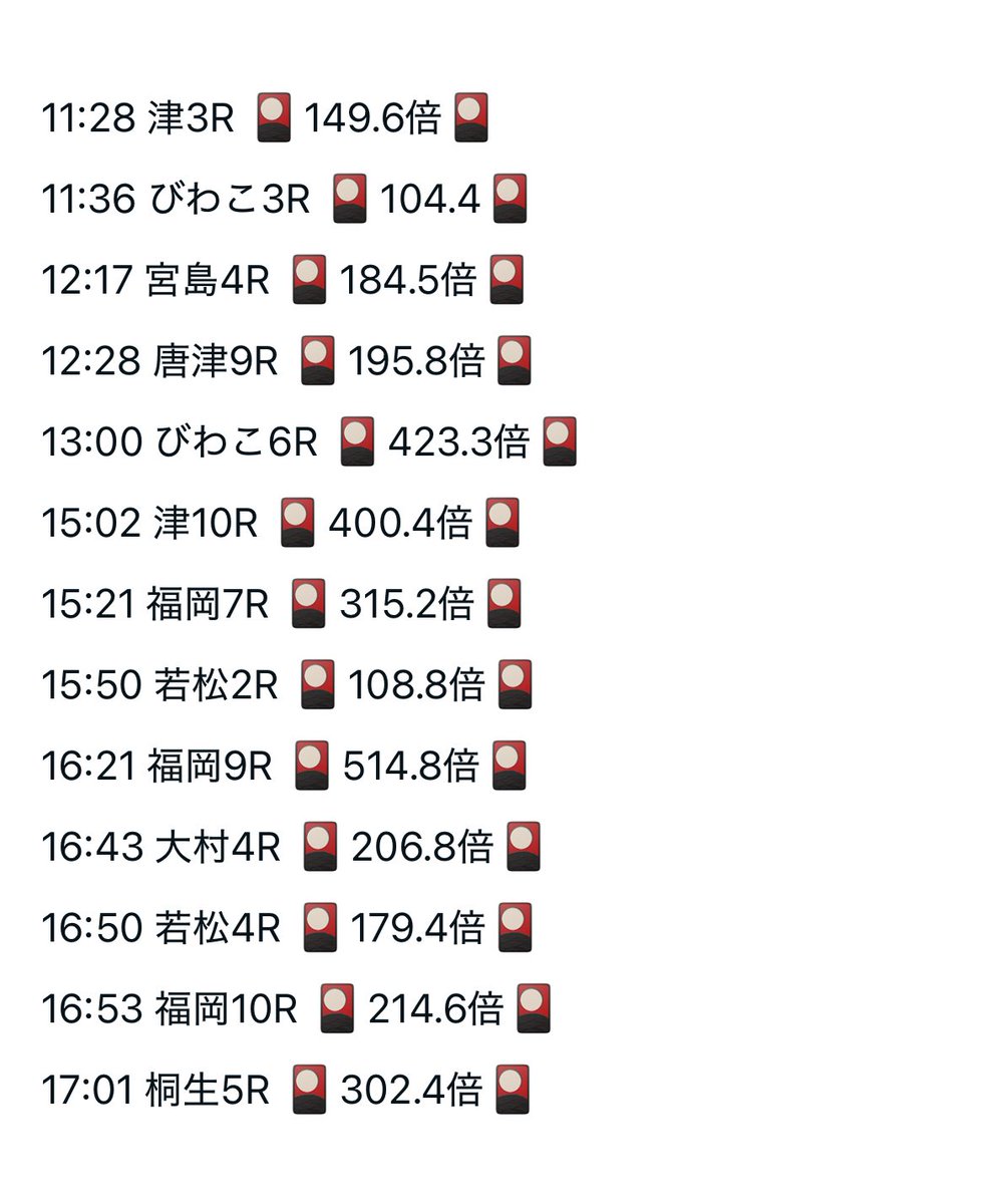 日曜日お疲れさんです！
集計結果ですよ！

👇本日の買い目ナシ、、荒れ場のみの予想の方から出た万舟は13本❗️

ぬぉ👀2桁キター🤤🤤🤤
いいところ取れた方々はおめでとう御座います！

今日はその他の予想も強しのバサRushでした
明日も頼んます🙏🙏🙏

#競艇予想
#競艇予想屋バサラ