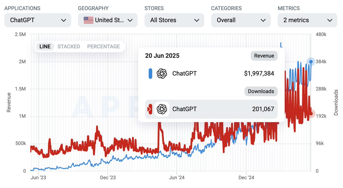 Consumer AI in 4 charts:

DeepSeek
Downloads: -95% since peak
Revenue: 0

Grok
Downloads: -88% since peak
Revenue: $30k daily

Meta AI
Downloads: -75% since peak
Revenue: 0

ChatGPT
Downloads: near ATH, growing fast, 3x others combined
Revenue: $2m daily (US app stores only)