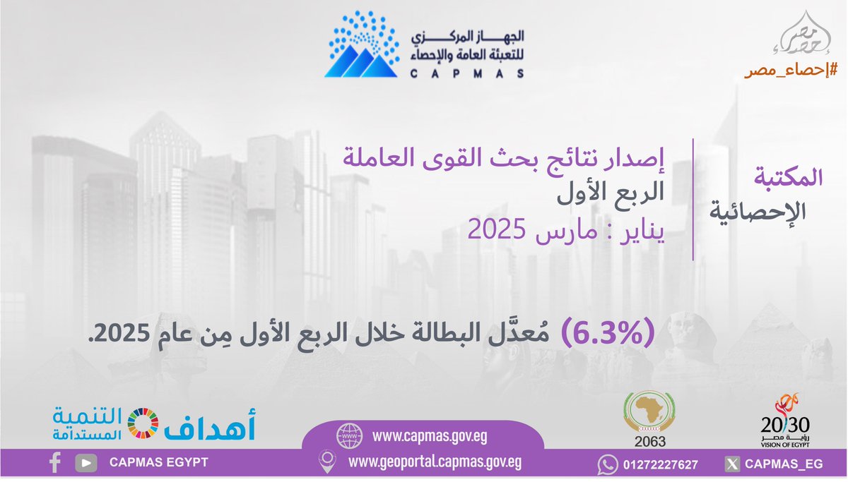 (6.3%) مُعدَّل البطالة خلال الربع الأول مِن عام 2025، وفقا لنتائج بحث القوى العاملة الربع سنوية من يناير إلى مارس 2025.
#إحصاء_مصر
#الجهاز_المركزي_للتعبئة_العامة_والإحصاء