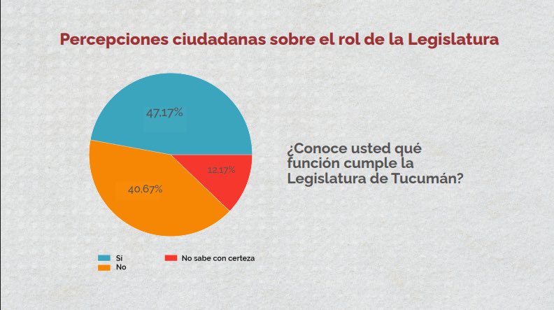 Crisis de confianza en las leyes provinciales: solo el 12% de los tucumanos cree que representan los intereses ciudadanos

👉🏼 Una encuesta, llevada a cabo por la Legislatura local, revela un profundo desconocimiento y desconexión con la labor parlamentaria. 

👉🏼 En tanto se