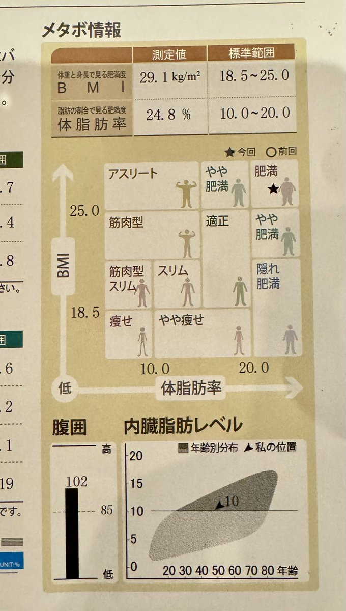 2021年コロナで意識不明の危篤状態になり命は助かったものの、肺がやられて医師から運動禁止宣告されて運動出来なくなって＋30kg太って肥満体型になったんだけど、幹細胞治療したら運動できるようになりコツコツとトレーニング始めて２年！
ようやく元のアスリート体型に戻った！