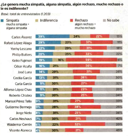 cviguria's tweet photo. Y en otra sección de encuesta de Datum, se ve que las figuras políticas con mayor rechazo están Keiko Fujimori, César Acuña y Waldemar Cerrón, todos con bancada actual en el Congreso: Fuerza popular, APP y Perú libre. 

Bien podría explicarse por el cuadro de la antipatía. https://t.co/4xr2KzVfE0