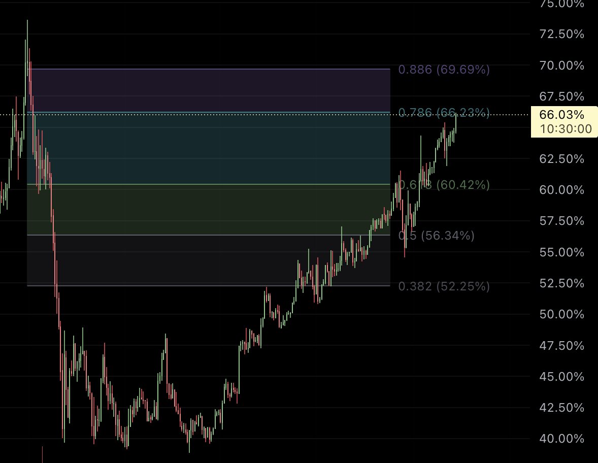Jewbonacci's tweet photo. We hit the level on btc.d #bitcoin $btc #crypto https://t.co/vaiSu8z2pv