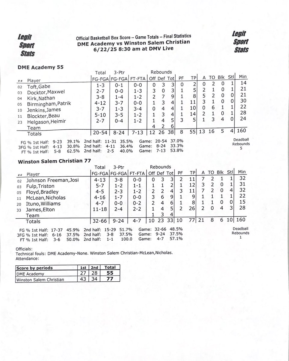 <a href="/officialelton33/">Elton James</a> <a href="/wschristian_mbb/">Winston Salem Christian Men's Basketball</a> <a href="/NicoOnTheCourt2/">Nicholas McLean</a> <a href="/DMEAcademyMBB/">DME Academy Men's Basketball</a> <a href="/JaleelSmith24/">Jaleel Smith</a> Final stats:

<a href="/wschristian_mbb/">Winston Salem Christian Men's Basketball</a> vs <a href="/DMEAcademyMBB/">DME Academy Men's Basketball</a>