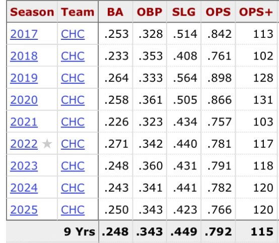 OutOfTheVines's tweet photo. Ian Happ is one of the most wildly consistent players year-over-year that I’ve ever seen https://t.co/fnha8S4xU9