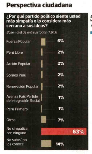 cviguria's tweet photo. Y en otra sección de encuesta de Datum, se ve que las figuras políticas con mayor rechazo están Keiko Fujimori, César Acuña y Waldemar Cerrón, todos con bancada actual en el Congreso: Fuerza popular, APP y Perú libre. 

Bien podría explicarse por el cuadro de la antipatía. https://t.co/4xr2KzVfE0