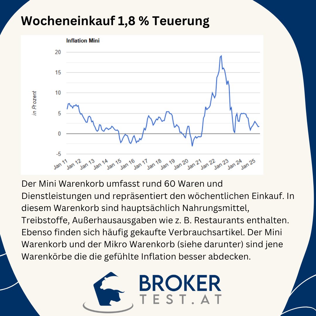 brokertest_at's tweet photo. 📊 Inflation im Mai 2025: 3,0 %
📈 Preistreiber:
⚡ Strom: +36,2 %
🍽️ Bewirtungsdienstleistungen: +5,8 %
🥤 Alkoholfreie Getränke: +12,0 %
☕ Bohnenkaffee: +34,1 %

https://t.co/5F6dhNJT8B

#Inflation #StatistikAustria #Verbraucherpreise #Österreich #VPI #HVPI #Spritpreise https://t.co/RJolsMKnuV