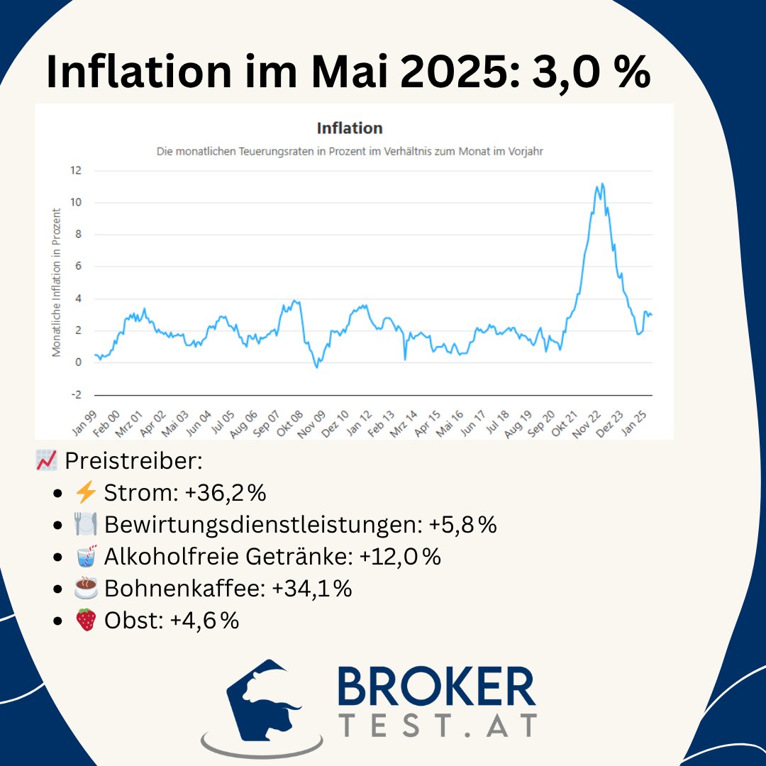 brokertest_at's tweet photo. 📊 Inflation im Mai 2025: 3,0 %
📈 Preistreiber:
⚡ Strom: +36,2 %
🍽️ Bewirtungsdienstleistungen: +5,8 %
🥤 Alkoholfreie Getränke: +12,0 %
☕ Bohnenkaffee: +34,1 %

https://t.co/5F6dhNJT8B

#Inflation #StatistikAustria #Verbraucherpreise #Österreich #VPI #HVPI #Spritpreise https://t.co/RJolsMKnuV