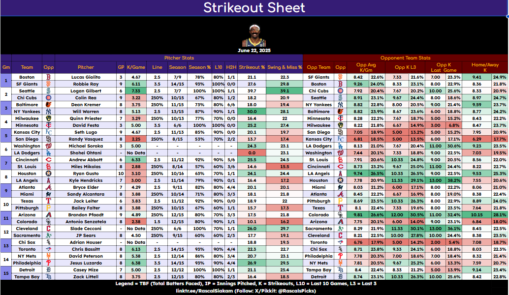 RascalsPicks's tweet image. MLB Cheat Sheets - June 22🔎
Strikeout Cheat Sheet & Hit Streak Cheat Sheet are up!
✅ Look for greens across the board
🎯 Mix and match for your parlays
Pulled from data on @PropFinderApp ("RASCAL30" to save 30% on your subscription)
#MLB #Strikeouts #HitStreak #Props…