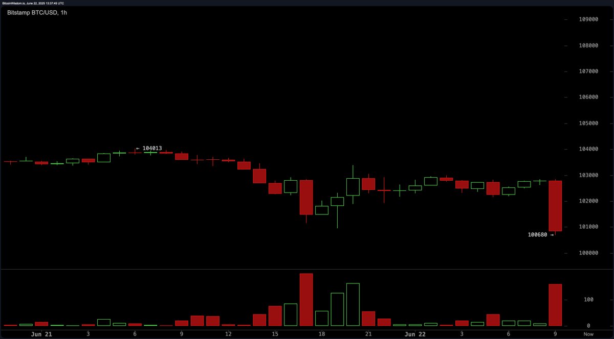 Bitcoin.com News (@btctn) on Twitter photo Bitcoin tapped an intraday low of $100,680 per coin on <a href="/Bitstamp/">Bitstamp by Robinhood</a> at 9:32 a.m. on Sunday morning with an extremely volatile session. Geopolitical unease and Middle East conflict has scared markets 😨 with the entire crypto economy down 4% over the last day. Bitcoin tapped an intraday low of $100,680 per coin on <a href="/Bitstamp/">Bitstamp by Robinhood</a> at 9:32 a.m. on Sunday morning with an extremely volatile session. Geopolitical unease and Middle East conflict has scared markets 😨 with the entire crypto economy down 4% over the last day.